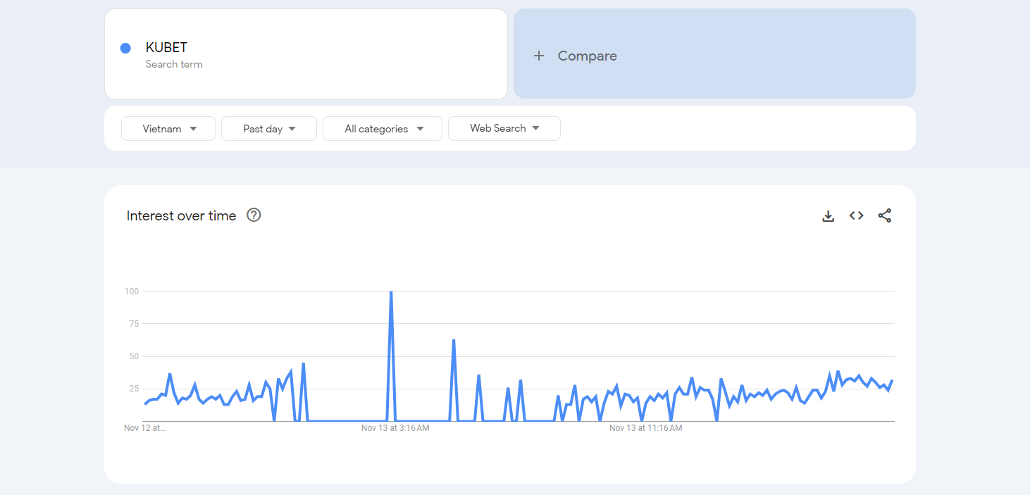 Google Trend cho từ khóa “Kubet”